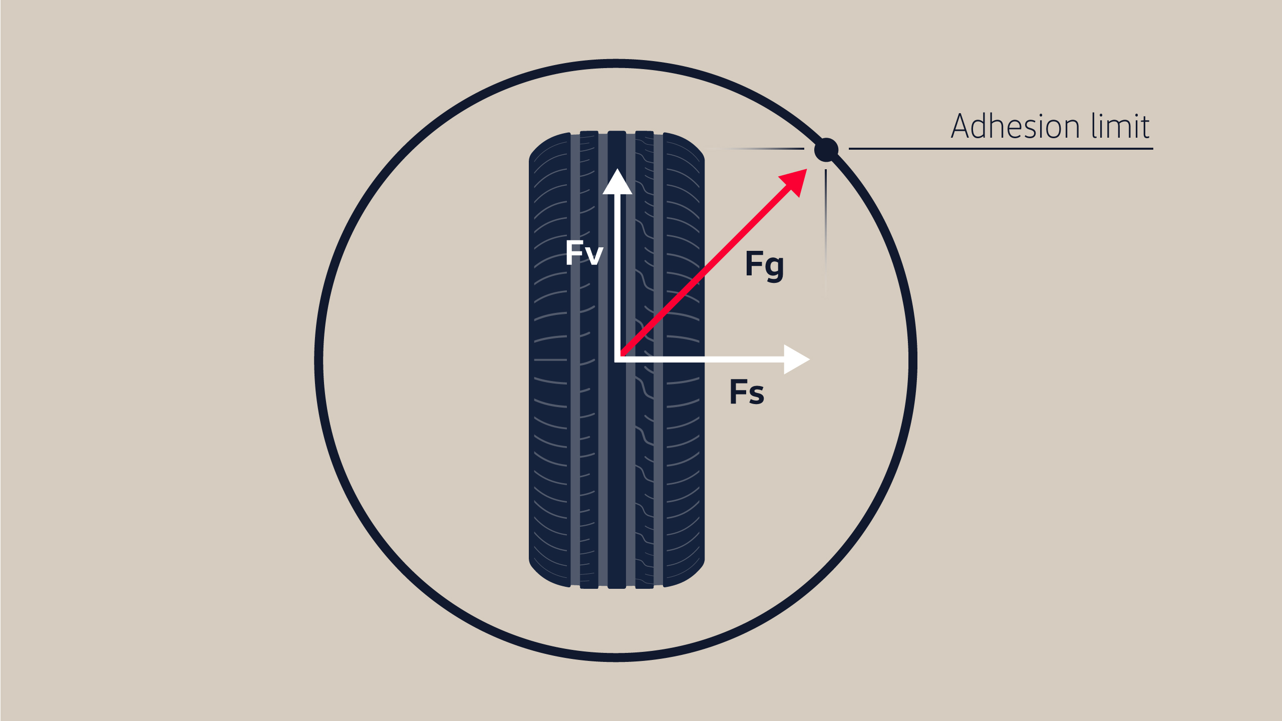 Visualisation of the adhesion point on the car tyre